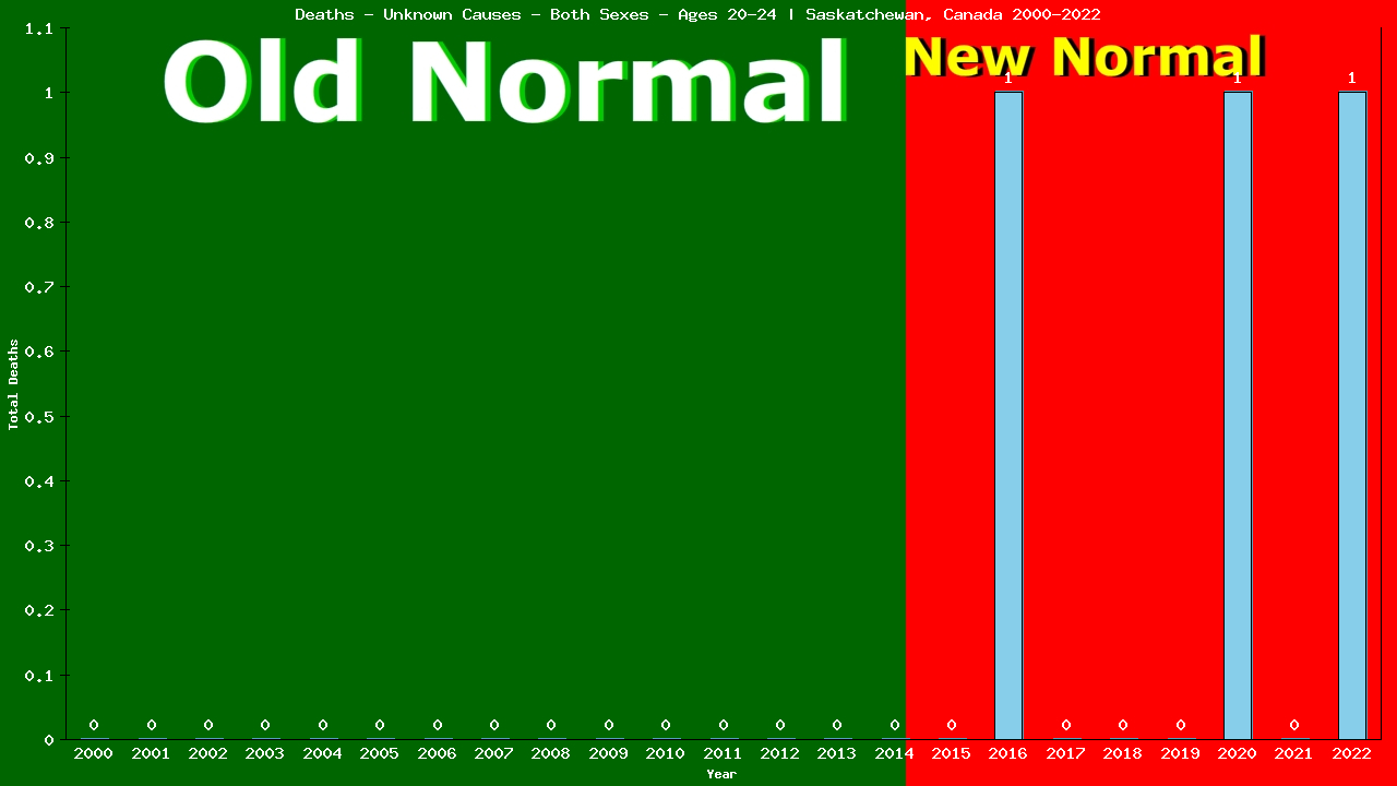 Graph showing Deaths - Unknown Causes - Both Sexes - Aged 20-24 | Saskatchewan, Canada